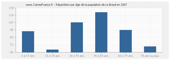 Répartition par âge de la population de Le Breuil en 2007